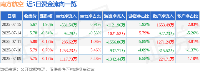 股票行情快报：南方航空（600029）7月15日主力资金净卖出531.54万元