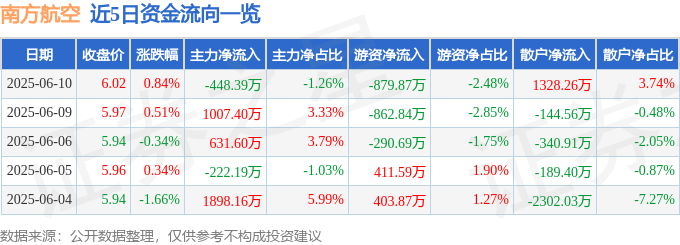 股票行情快报：南方航空（600029）6月10日主力资金净卖出448.39万元
