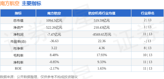 股票行情快报：南方航空（600029）6月3日主力资金净买入3413.59万元