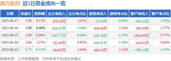 股票行情快报：南方航空（600029）6月27日主力资金净买入470.26万元