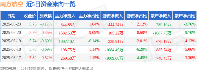 股票行情快报：南方航空（600029）6月23日主力资金净买入344.85万元