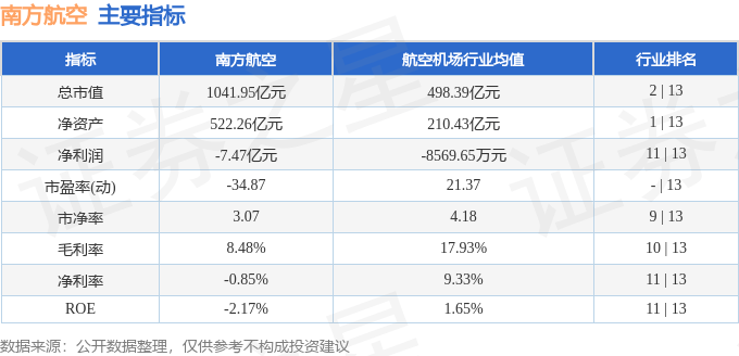 股票行情快报：南方航空（600029）6月23日主力资金净买入344.85万元
