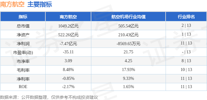 股票行情快报：南方航空（600029）6月16日主力资金净买入2818.44万元