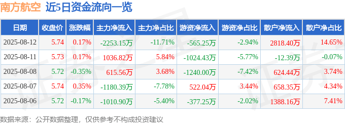 股票行情快报：南方航空（600029）8月12日主力资金净卖出2253.15万元