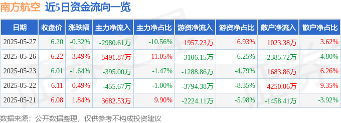 股票行情快报：南方航空（600029）5月27日主力资金净卖出2980.61万元