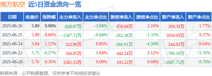 股票行情快报：南方航空（600029）6月26日主力资金净卖出820.07万元