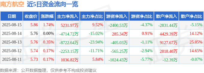 股票行情快报：南方航空（600029）8月15日主力资金净买入5231.97万元