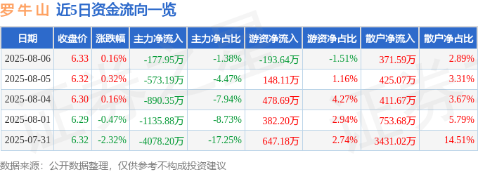 股票行情快报：罗牛山（000735）8月6日主力资金净卖出177.95万元
