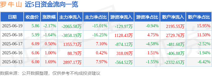 股票行情快报：罗牛山（000735）6月19日主力资金净卖出2065.58万元