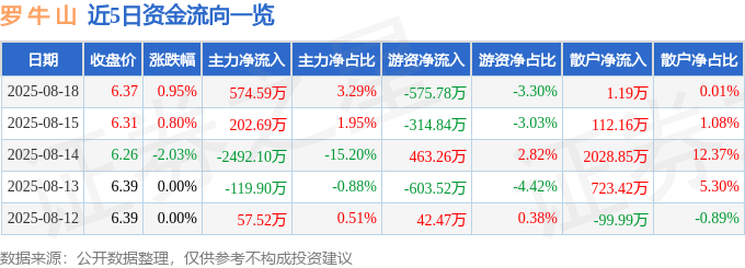 股票行情快报：罗牛山（000735）8月18日主力资金净买入574.59万元