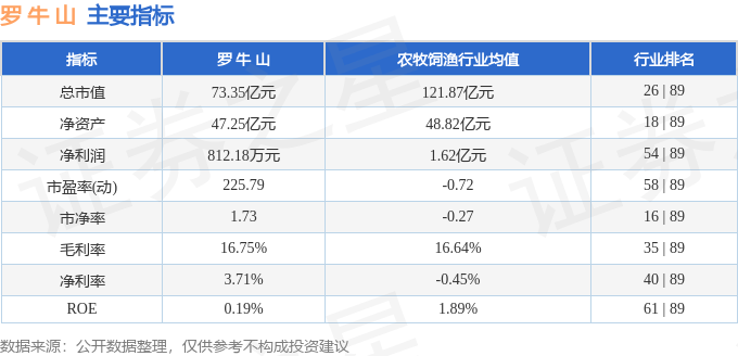 股票行情快报：罗牛山（000735）8月18日主力资金净买入574.59万元