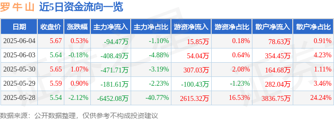 股票行情快报：罗牛山（000735）6月4日主力资金净卖出94.47万元
