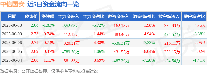股票行情快报：中信国安（000839）6月10日主力资金净卖出552.08万元
