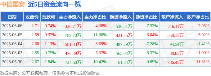 股票行情快报：中信国安（000839）6月6日主力资金净买入320.21万元