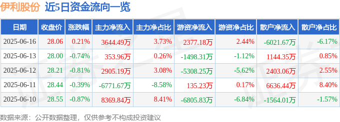股票行情快报：伊利股份（600887）6月16日主力资金净买入3644.49万元