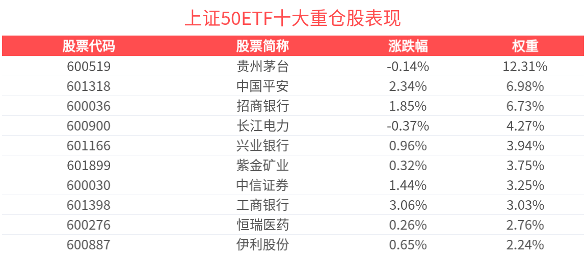 上证指数突破3500，上证50ETF(510050)领涨主流指数