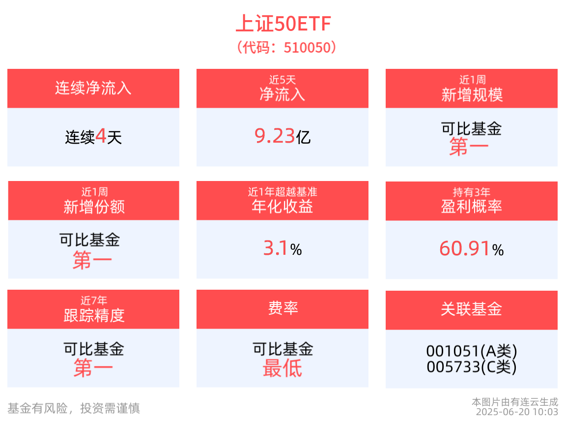 上证50指数领涨主流指数，上证50ETF(510050)连续4天“吸金”15.59亿