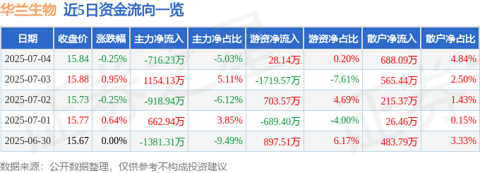 股票行情快报：华兰生物（002007）7月4日主力资金净卖出716.23万元