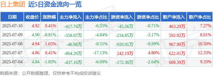 股票行情快报：日上集团（002593）7月10日主力资金净卖出417.74万元