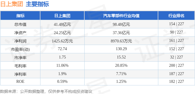 股票行情快报：日上集团（002593）8月22日主力资金净买入485.11万元