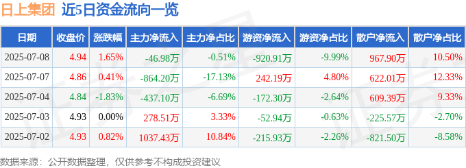 股票行情快报：日上集团（002593）7月8日主力资金净卖出46.98万元