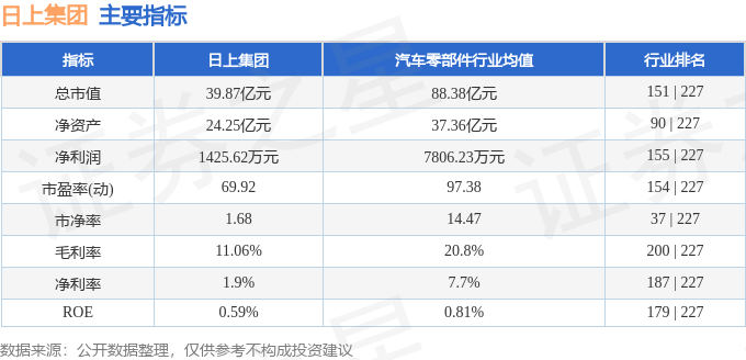 股票行情快报：日上集团（002593）7月23日主力资金净卖出1397.56万元