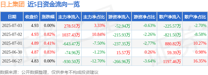 股票行情快报：日上集团（002593）7月3日主力资金净买入278.51万元