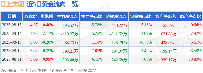 股票行情快报：日上集团（002593）8月15日主力资金净卖出495.52万元