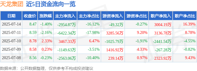 股票行情快报：天龙集团（300063）7月14日主力资金净卖出2954.87万元