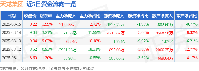 股票行情快报：天龙集团（300063）8月15日主力资金净买入2129.33万元