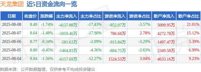 股票行情快报：天龙集团（300063）8月8日主力资金净卖出4157.88万元
