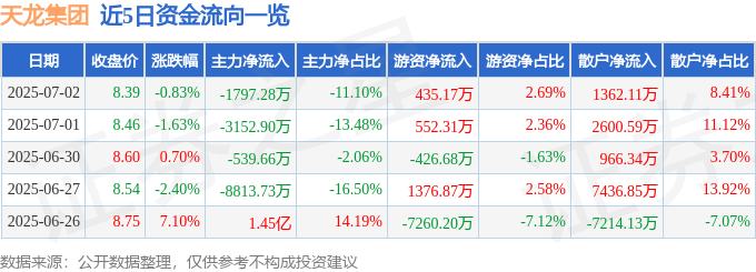 股票行情快报：天龙集团（300063）7月2日主力资金净卖出1797.28万元
