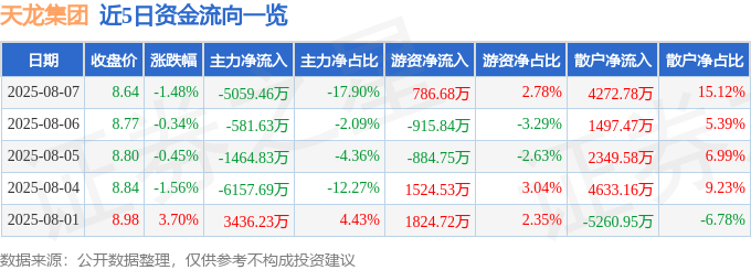 股票行情快报：天龙集团（300063）8月7日主力资金净卖出5059.46万元