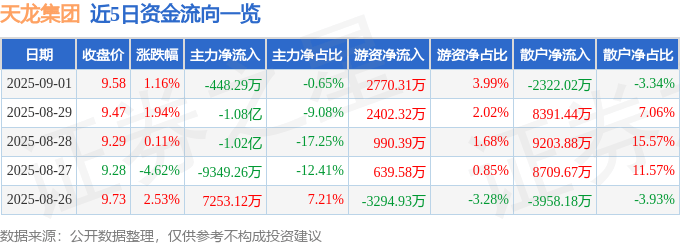 股票行情快报：天龙集团（300063）9月1日主力资金净卖出448.29万元