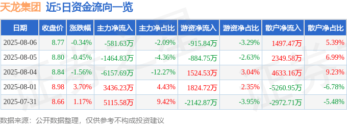 股票行情快报：天龙集团（300063）8月6日主力资金净卖出581.63万元