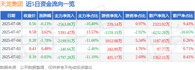 股票行情快报：天龙集团（300063）7月8日主力资金净卖出2563.06万元