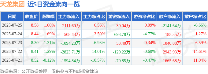 股票行情快报：天龙集团（300063）7月25日主力资金净买入2111.60万元