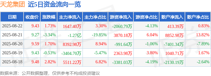 股票行情快报：天龙集团（300063）8月22日主力资金净买入1647.40万元
