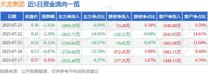 股票行情快报：天龙集团（300063）7月23日主力资金净卖出1094.28万元