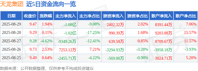 股票行情快报：天龙集团（300063）8月29日主力资金净卖出1.08亿元
