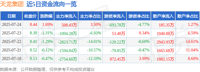 股票行情快报：天龙集团（300063）7月24日主力资金净买入508.43万元
