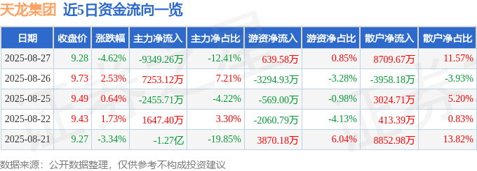 股票行情快报：天龙集团（300063）8月27日主力资金净卖出9349.26万元
