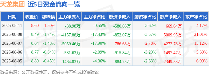 股票行情快报：天龙集团（300063）8月11日主力资金净卖出88.98万元
