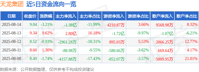 股票行情快报：天龙集团（300063）8月14日主力资金净卖出1.38亿元