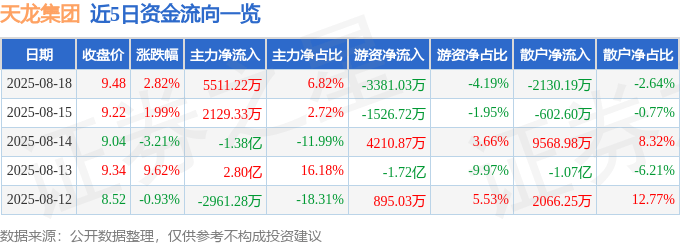 股票行情快报：天龙集团（300063）8月18日主力资金净买入5511.22万元