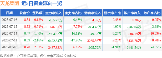 股票行情快报：天龙集团（300063）7月16日主力资金净卖出105.27万元