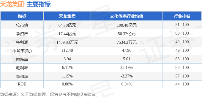 股票行情快报：天龙集团（300063）7月16日主力资金净卖出105.27万元
