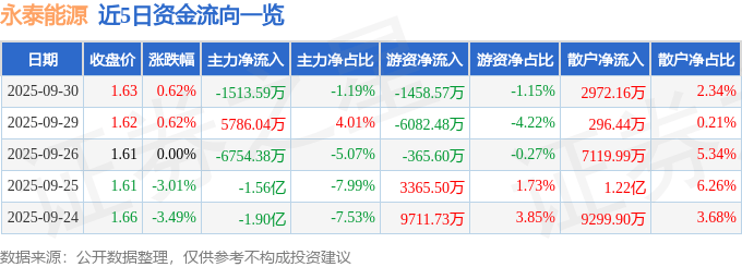 股票行情快报：永泰能源（600157）9月30日主力资金净卖出1513.59万元
