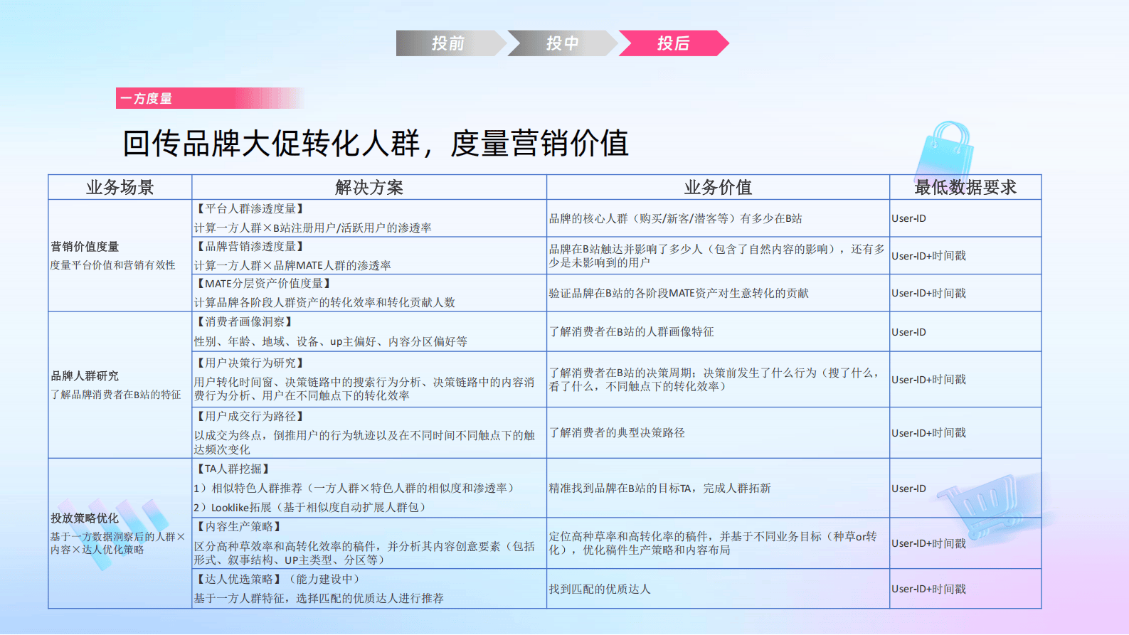 哔哩哔哩运营：哔哩必达数据产品培训（汽车行业代理专场）