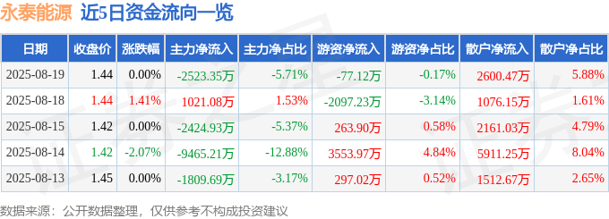 股票行情快报：永泰能源（600157）8月19日主力资金净卖出2523.35万元
